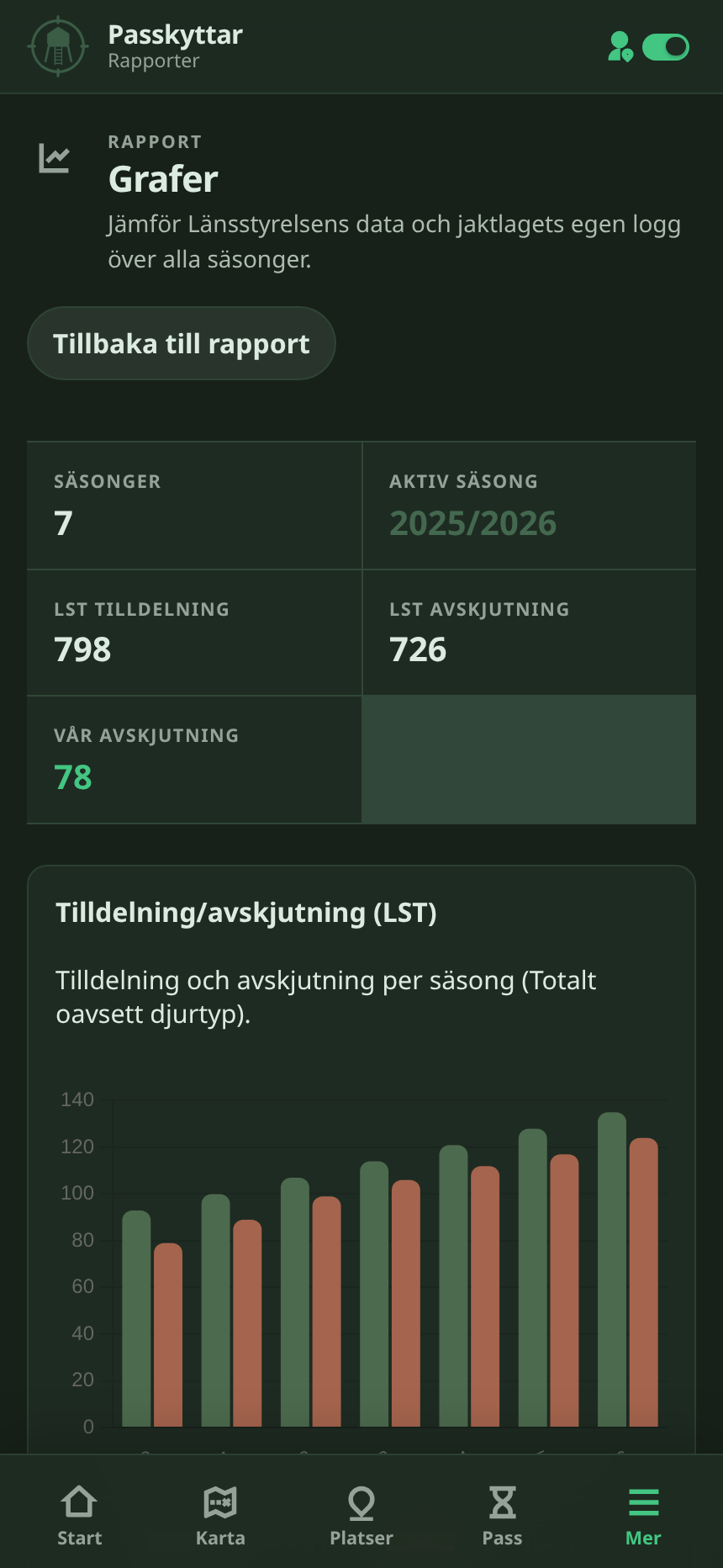 Hunting report graphs